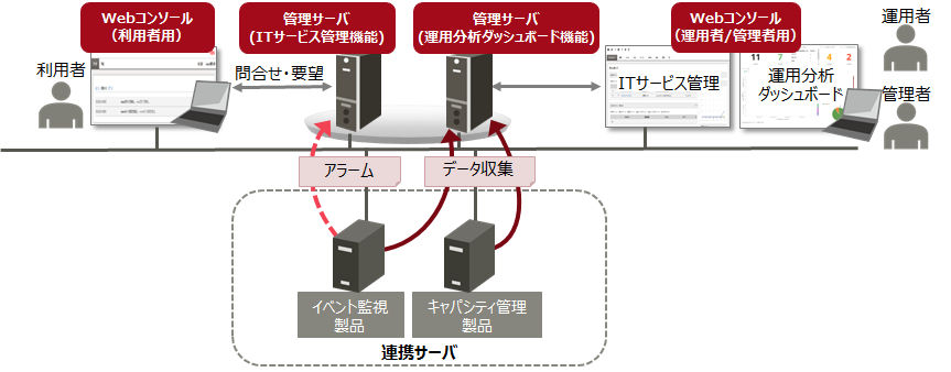 システム構成