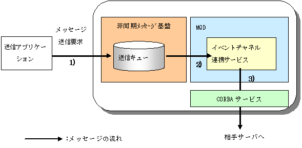 10.2.1 サーバ間の非同期メッセージ通信