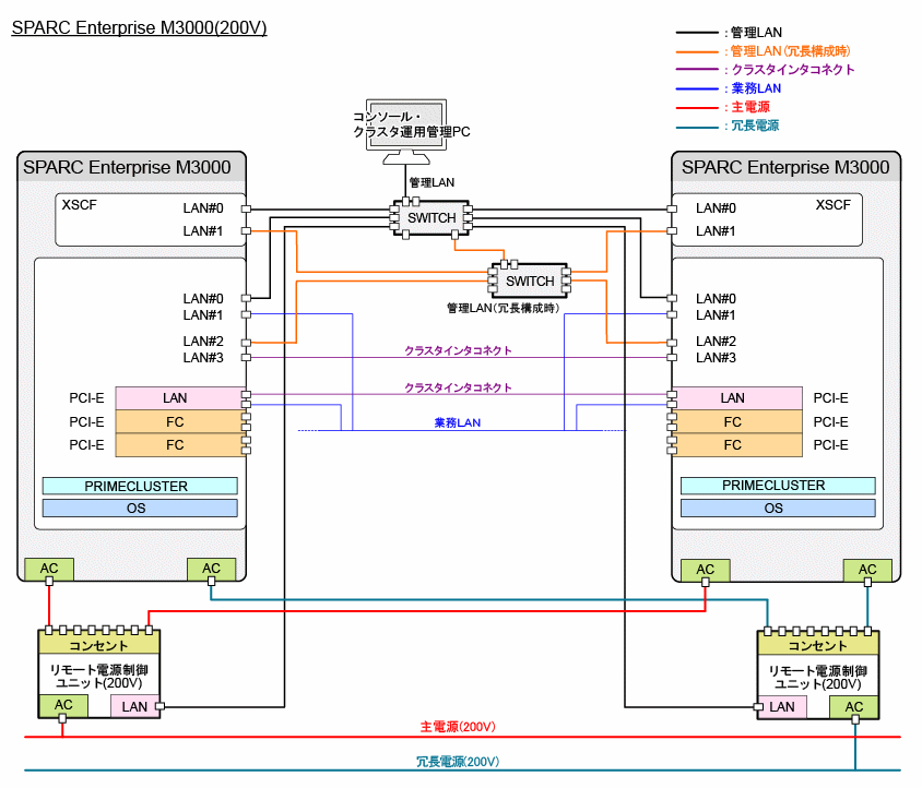 J.1.2 ハードウェア構成