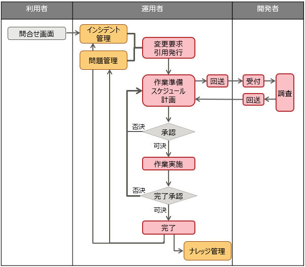 変更要求の運用プロセス