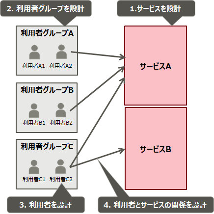 利用者側の運用体系