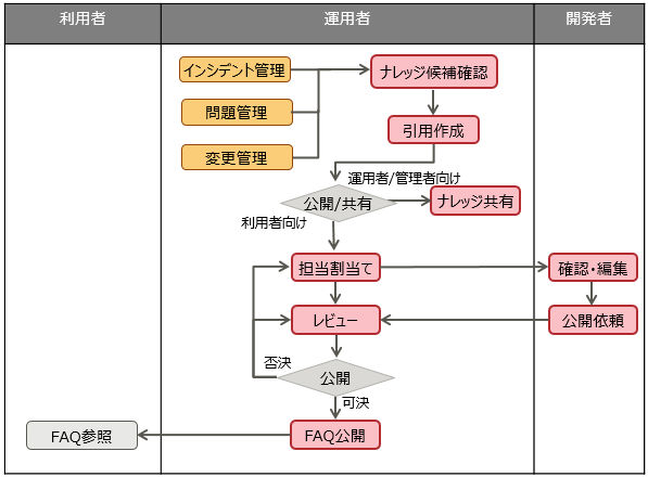 ナレッジ管理の運用プロセス