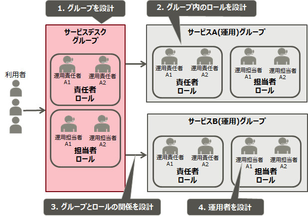 運用者側の運用体系