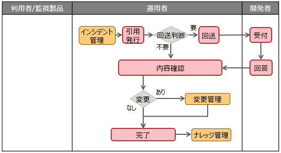 問題管理の運用プロセス