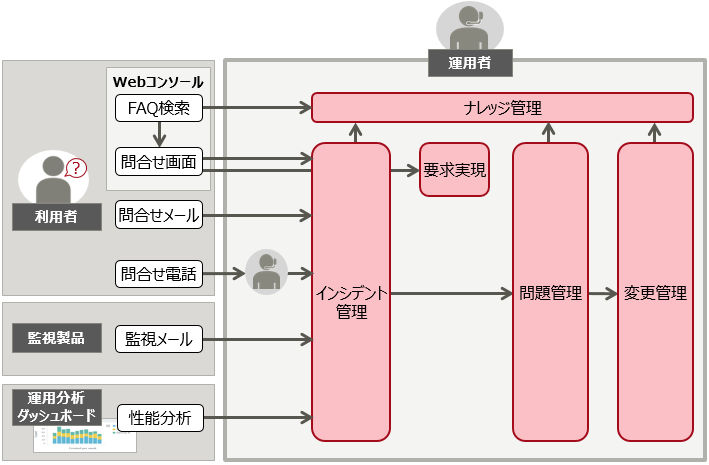 標準運用プロセス