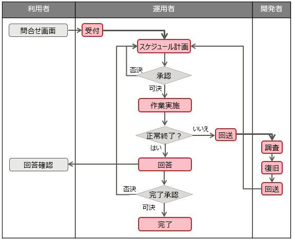 要求実現の運用プロセス