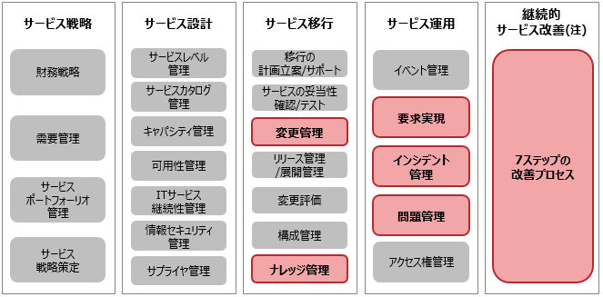 Systemwalker Cloud Business Service Managementのサポート範囲