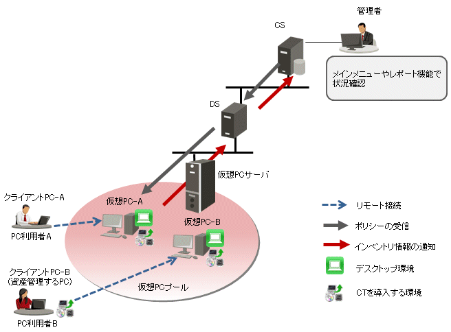 1 3 4 仮想デスクトップ環境のct導入時のシステム構成