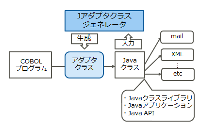 1 1 Jアダプタクラスジェネレータとは