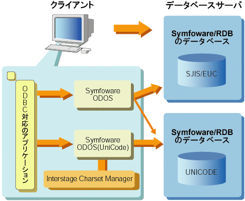 3 1 Odbcデータソースの登録