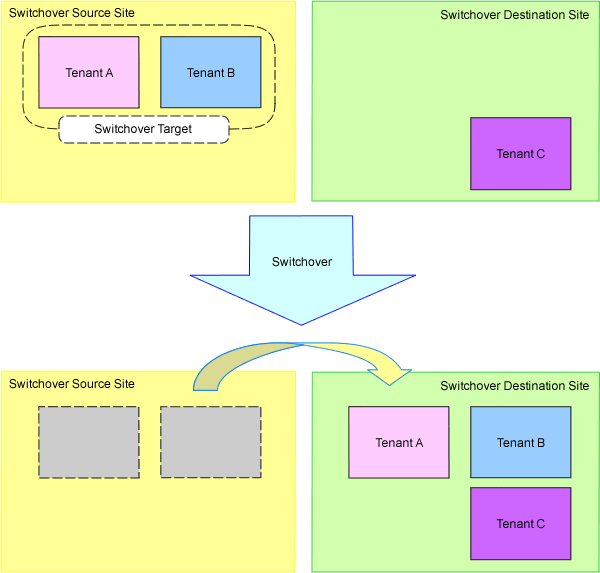 Active-Active Operation