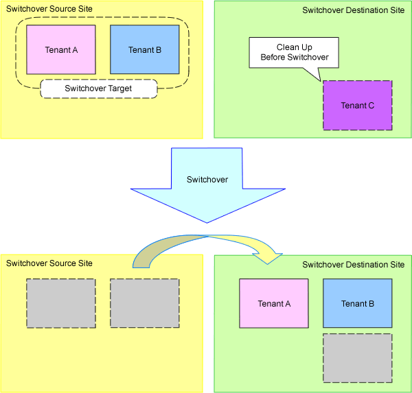 Active-Standby Operation