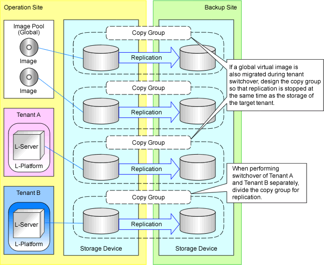 Configuring Copy Groups