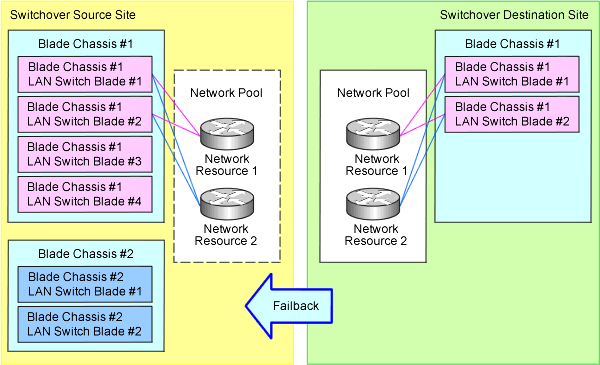 Failback by a Configuration that Reduces the Number of Blade Chassis and LAN Switch Blades in the Switchover Destination Site