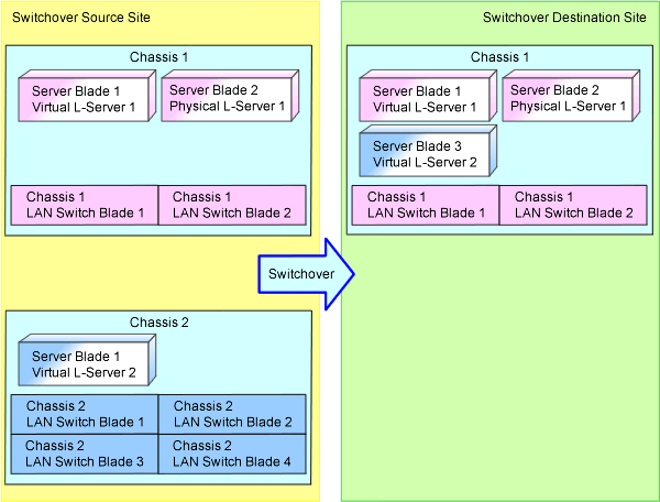 Configurations Supporting Chassis Degrading