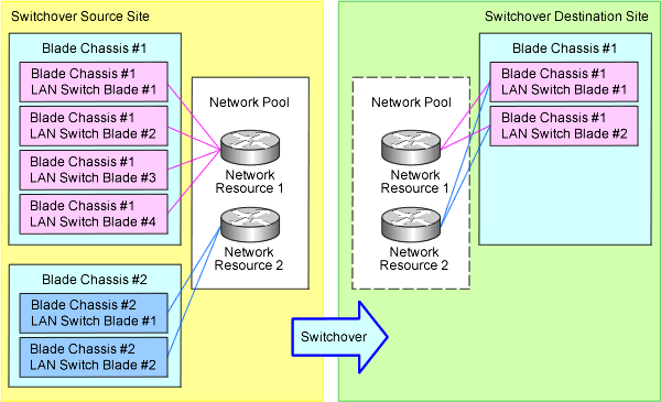 Switchover by a Configuration that Reduces the Number of Blade Chassis and LAN Switch Blades in the Switchover Destination Site