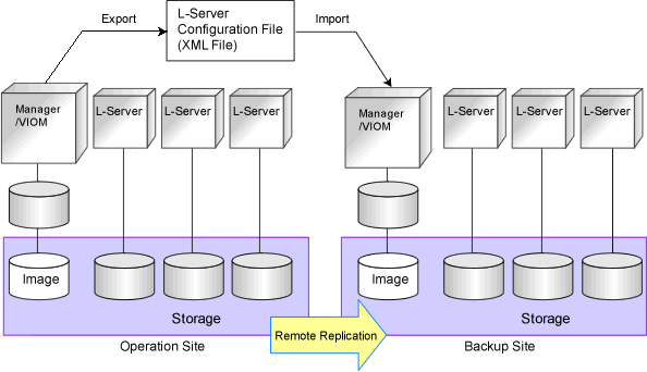 Overview of the Disaster Recovery Environment