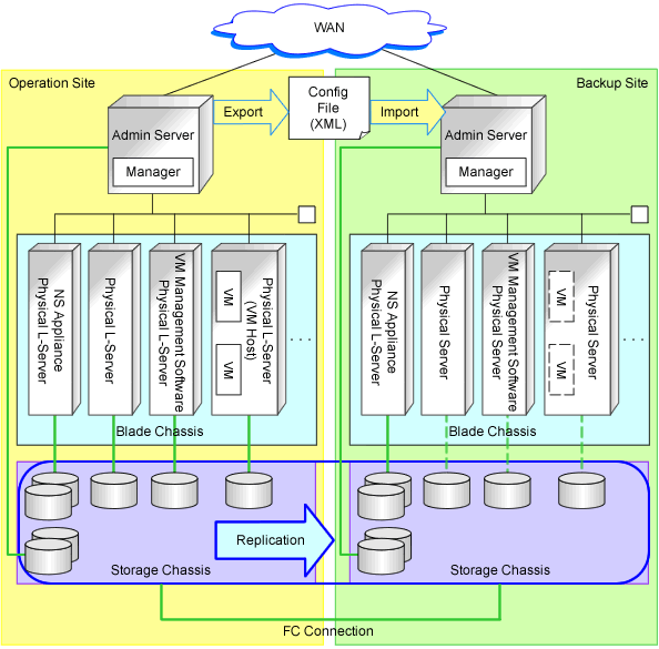 Example Disaster Recovery Environment Containing both Physical L-Server Switchover (Physical OS) and Physical/Virtual L-Server Switchover (VM Host/VM Guest)
