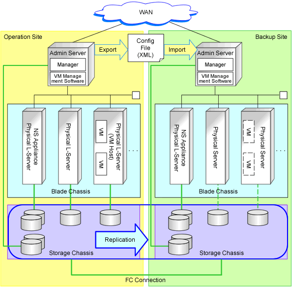 Example of VM Management Software Installation on the Admin Server in a Disaster Recovery Environment which Contains both Physical L-Server Switchover (Physical OS) and Physical/Virtual L-Server Switchover (VM Host/VM Guest)
