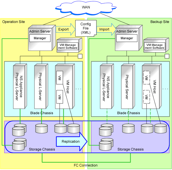 Example Disaster Recovery Environment which Contains both Physical L-Server Switchover (Physical OS) and Virtual L-Server Switchover (VM Guest)