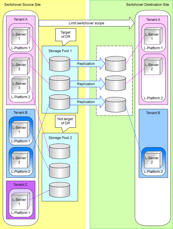 Limitation of switchover scope