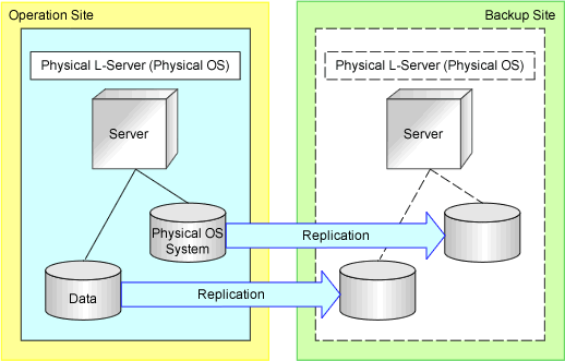 Physical L-Server Switchover (Physical OS)