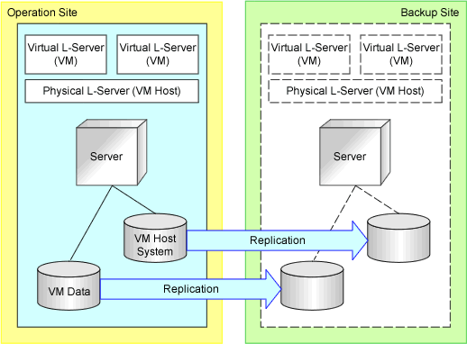 Physical/Virtual L-Server Switchover (VM Host/VM Guest)