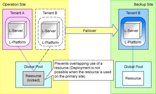 Locking Resources