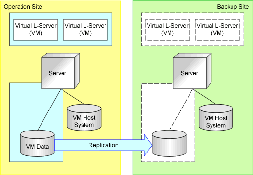 Virtual L-Server Switchover (VM guest)