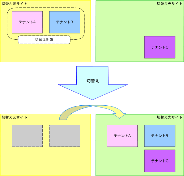 Active-Active運用