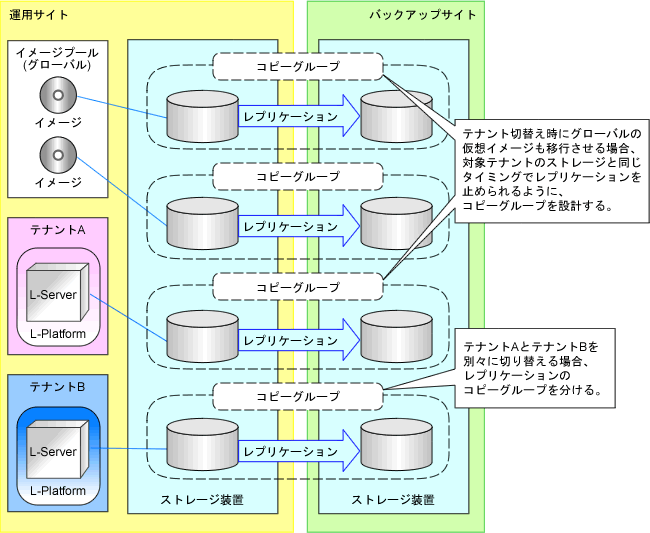 コピーグループの設定