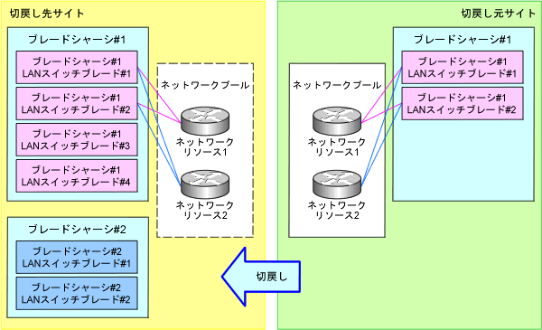 切替え先サイトでブレードシャーシの台数とLANスイッチブレードの台数を減らす構成での切戻し