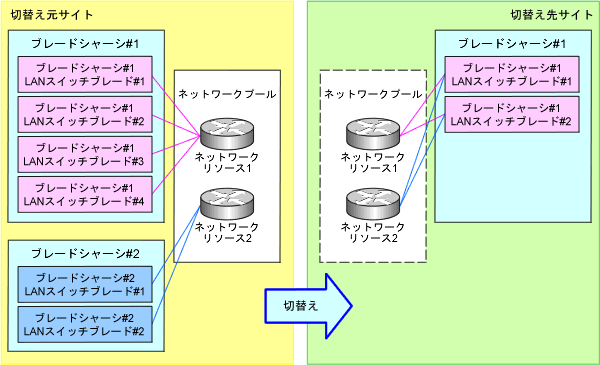 切替え先サイトでブレードシャーシの台数とLANスイッチブレードの台数を減らす構成での切替え