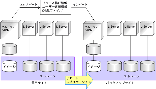 Disaster Recovery環境の概要