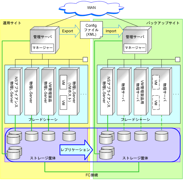 物理L-Server切替え(物理OS)および物理/仮想L-Server切替え(VMホスト/VMゲスト)が混在したDisaster Recovery環境の例