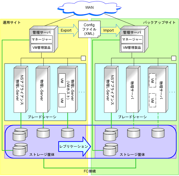 物理L-Server切替え(物理OS)および物理/仮想L-Server切替え(VMホスト/VMゲスト)が混在したDisaster Recovery環境で、VM管理製品を管理サーバに構築する場合の例