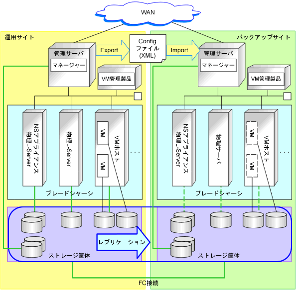 物理L-Server切替え(物理OS)および仮想L-Server切替え(VMゲスト)が混在したDisaster Recovery環境の例