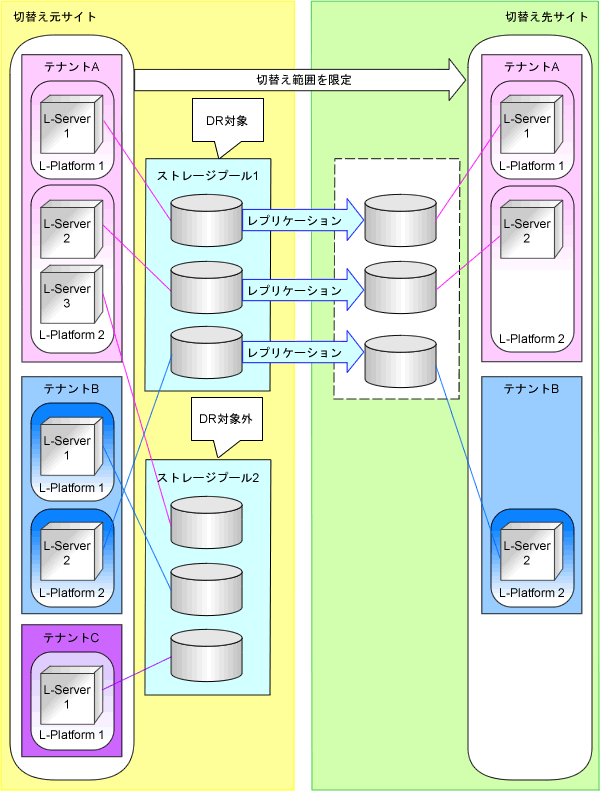 切替え範囲の限定