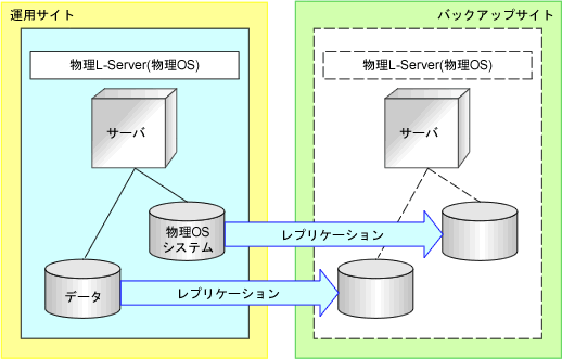 物理L-Server切替え(物理OS)