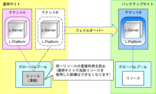 リソースの凍結