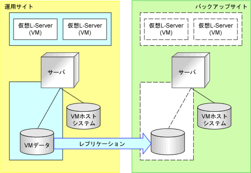 仮想L-Server切替え(VMゲスト)