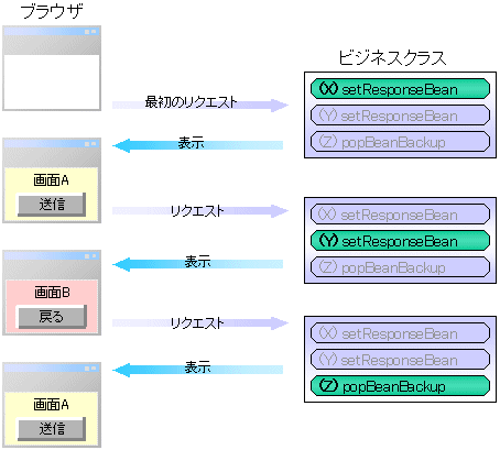 F 3 4 1つ前の画面に戻る処理を実現したい