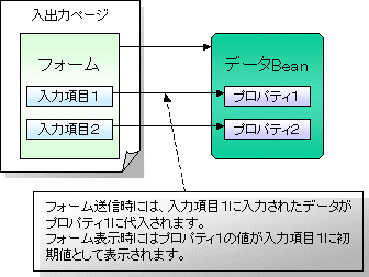 F 1 3 入力項目を作成したい