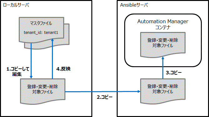 API設定ファイルの管理方法