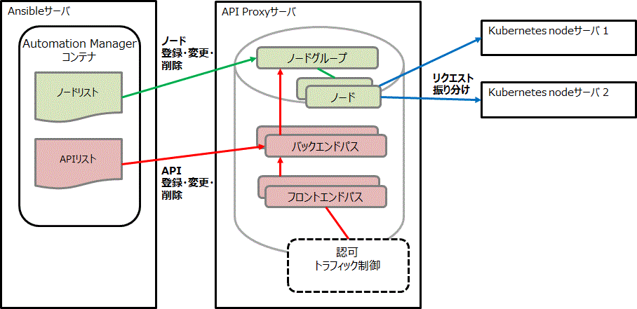 API Proxyの構成図