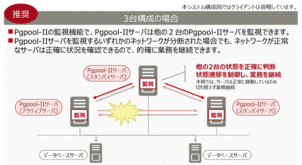 C 3 Pgpool Iiのフェイルオーバ機能 コネクションプーリング機能 およびロードバランス機能