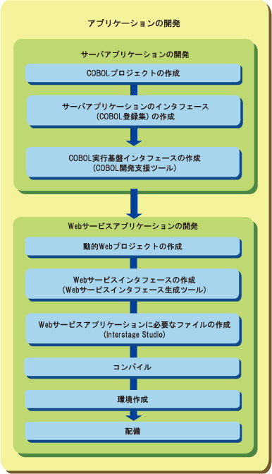 11 2 Webサービスアプリケーションの作成 Java Ee 6 Java Ee 7