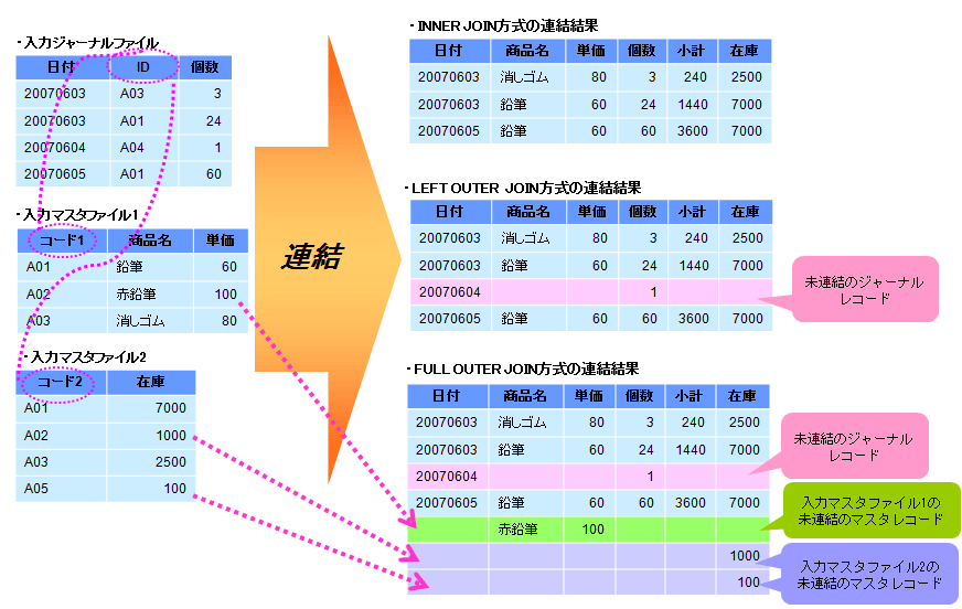 3 3 4 結合型