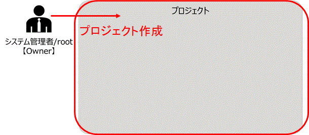 プロジェクトの新規作成