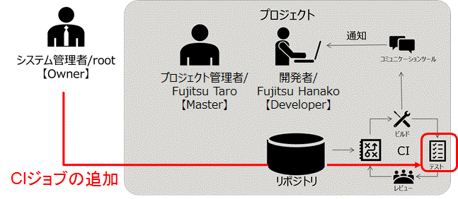 CIジョブの追加